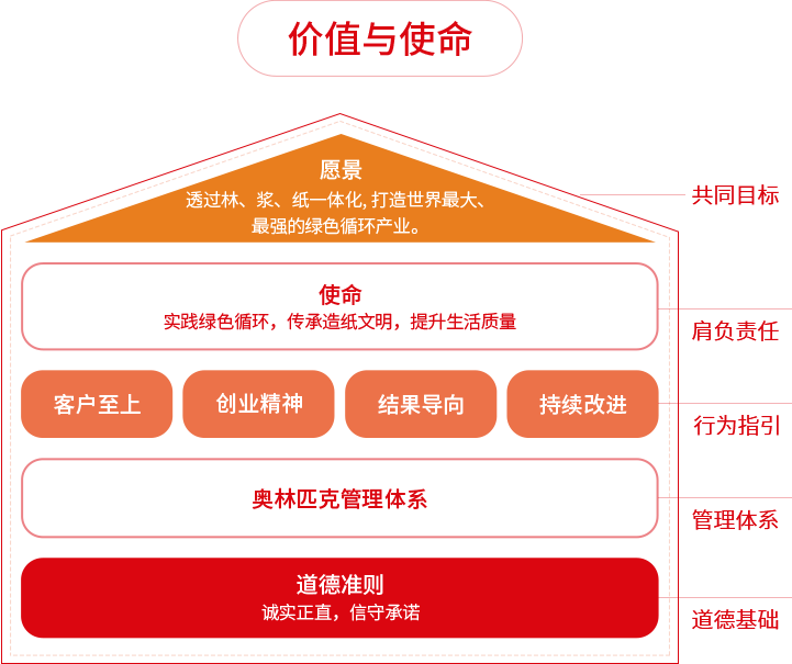 纸业品牌星辉价值与使命