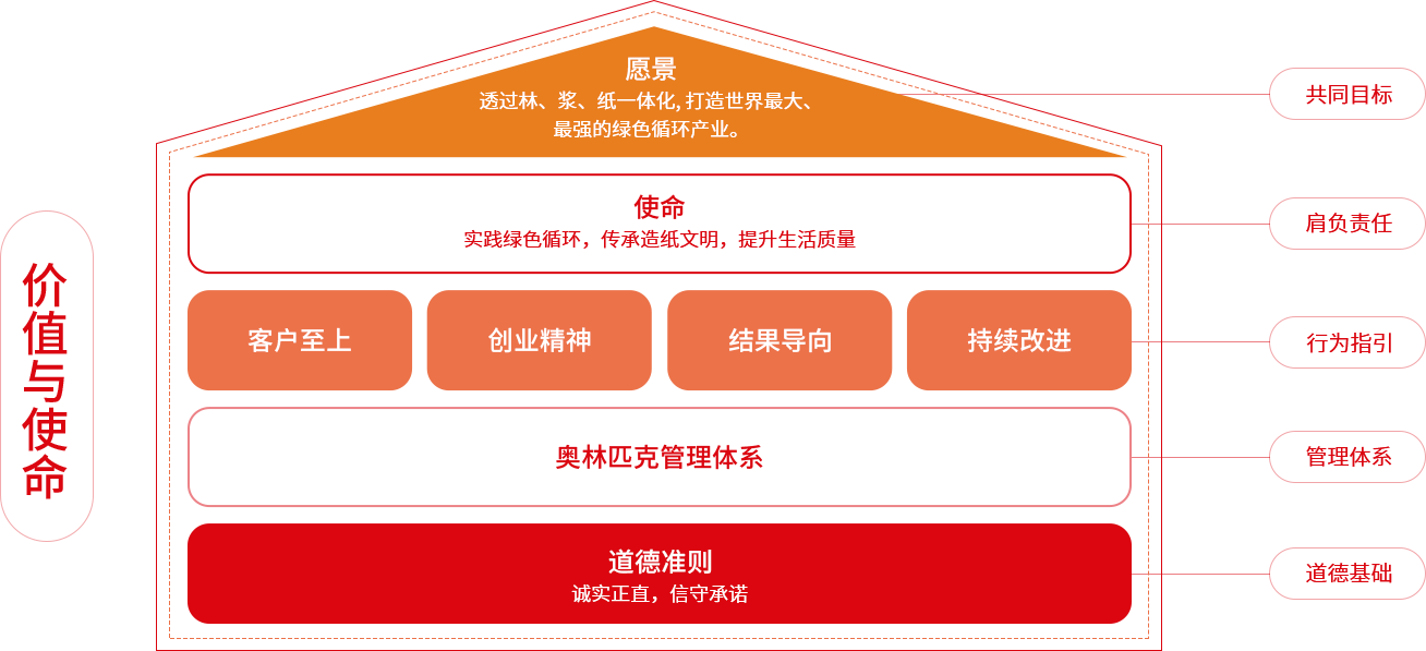 纸业品牌星辉价值与使命